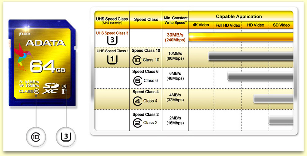 Какая скорость должна быть у карты памяти