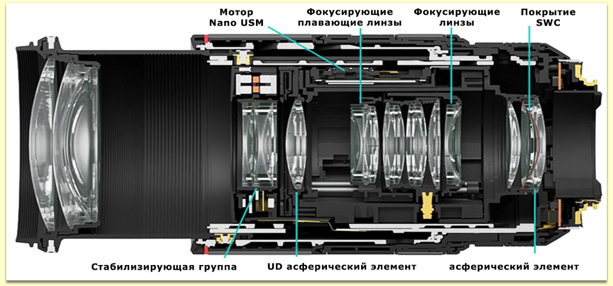 Внутреннее строение объектива фотоаппарата
